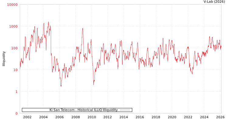 graph of Ki San Telecom ILLIQ-HIST
