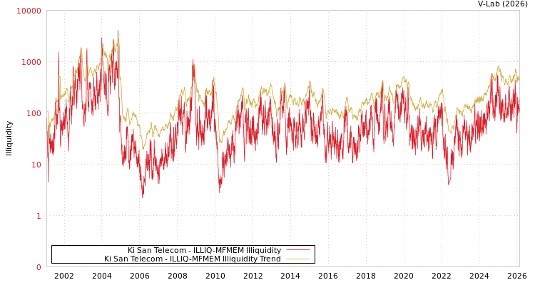 graph of Ki San Telecom ILLIQ-MFMEM