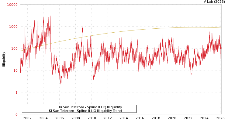 graph of Ki San Telecom ILLIQ-SMEM