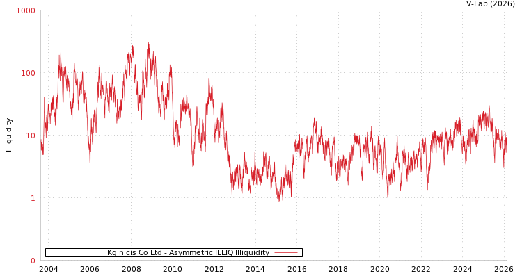 graph of Kginicis Co Ltd ILLIQ-AMEM