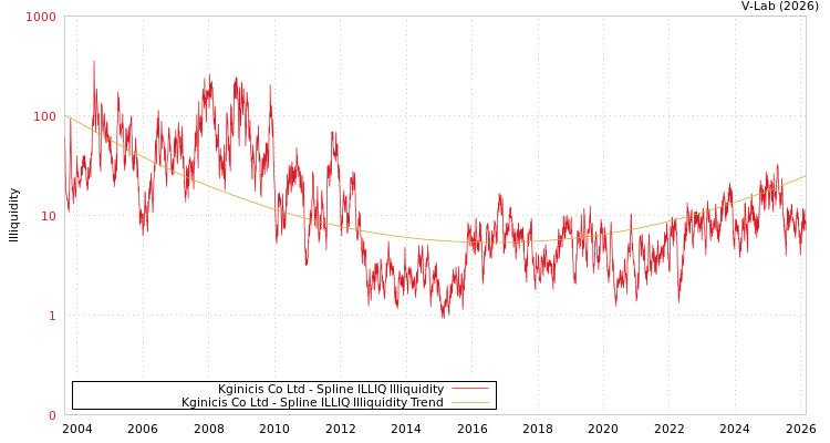 graph of Kginicis Co Ltd ILLIQ-SMEM