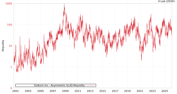graph of Solborn Inc ILLIQ-AMEM