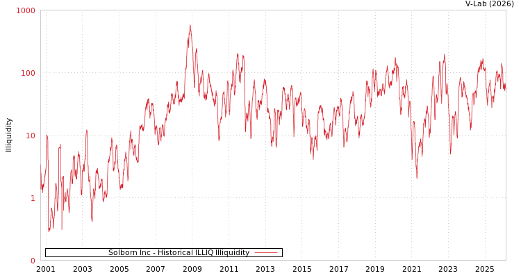 graph of Solborn Inc ILLIQ-HIST