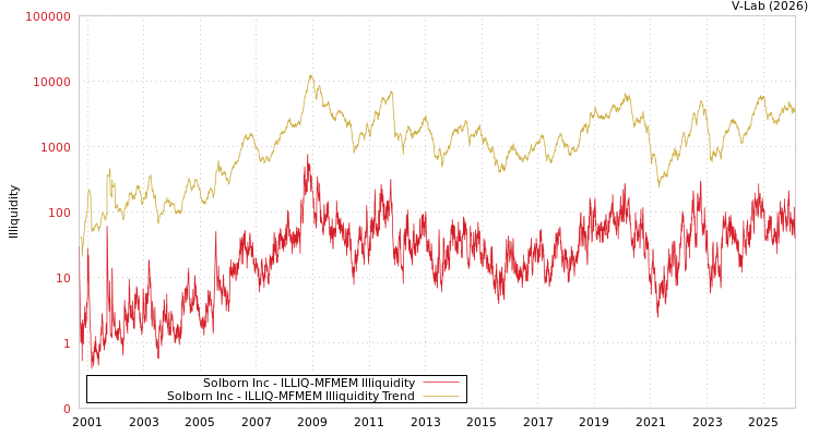 graph of Solborn Inc ILLIQ-MFMEM