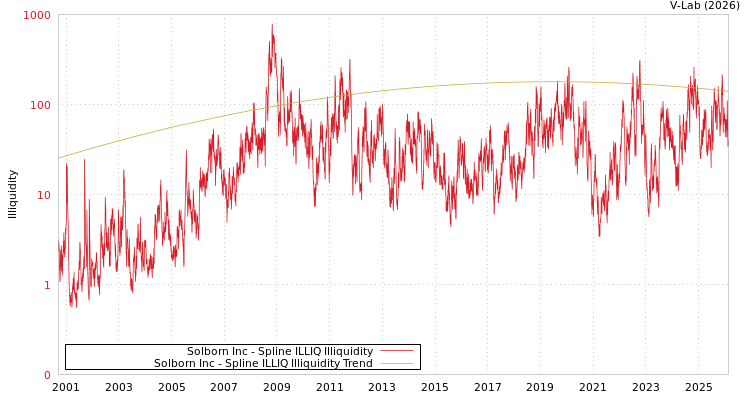 graph of Solborn Inc ILLIQ-SMEM