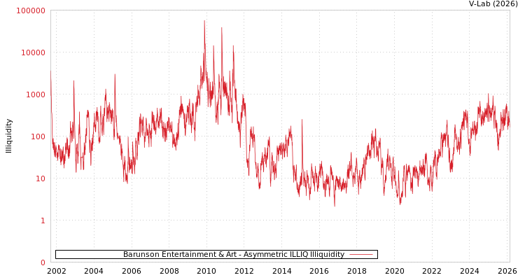 graph of Barunson Entertainment & Art ILLIQ-AMEM