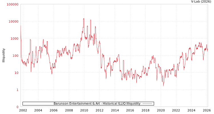 graph of Barunson Entertainment & Art ILLIQ-HIST