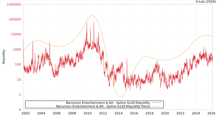 graph of Barunson Entertainment & Art ILLIQ-SMEM