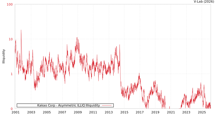 graph of Kakao Corp ILLIQ-AMEM