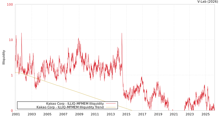 graph of Kakao Corp ILLIQ-MFMEM