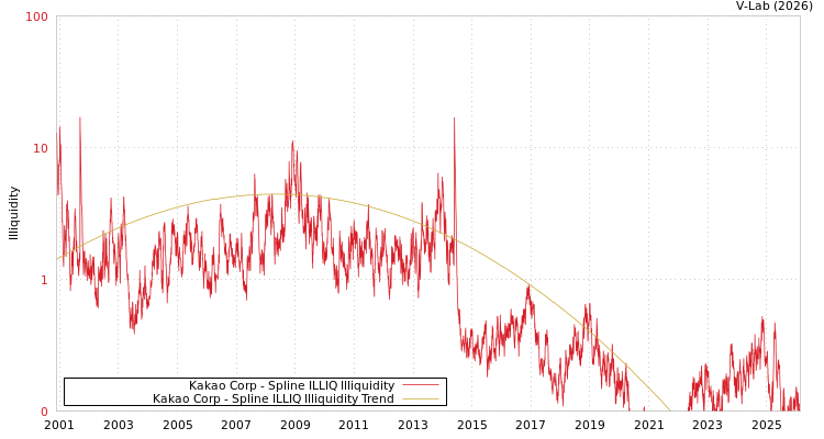 graph of Kakao Corp ILLIQ-SMEM