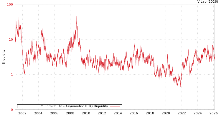 graph of Cj Enm Co Ltd ILLIQ-AMEM