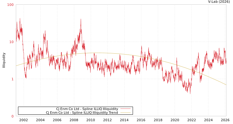 graph of Cj Enm Co Ltd ILLIQ-SMEM