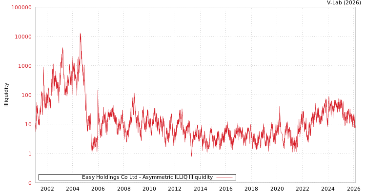 graph of Easy Holdings Co Ltd ILLIQ-AMEM