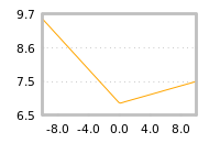 Impact of return on liquidity tomorrow
