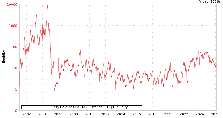 graph of Easy Holdings Co Ltd ILLIQ-HIST