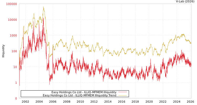 graph of Easy Holdings Co Ltd ILLIQ-MFMEM