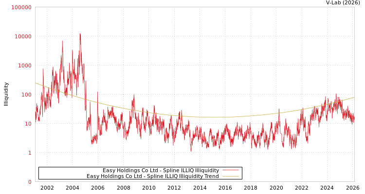 graph of Easy Holdings Co Ltd ILLIQ-SMEM