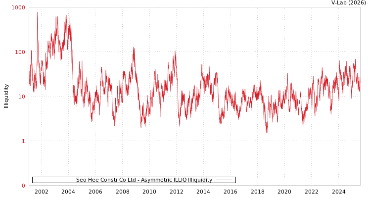 graph of Seo Hee Constr Co Ltd ILLIQ-AMEM