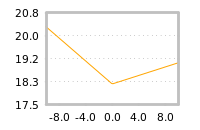 Impact of return on liquidity tomorrow