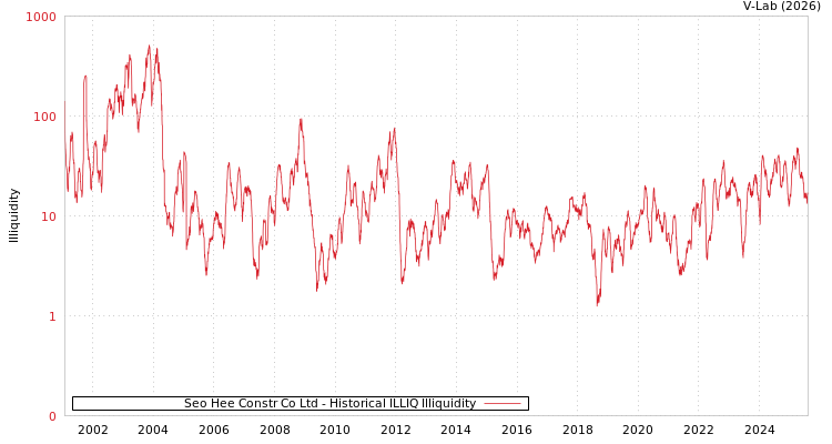 graph of Seo Hee Constr Co Ltd ILLIQ-HIST