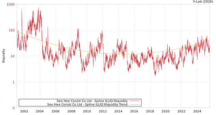 graph of Seo Hee Constr Co Ltd ILLIQ-SMEM