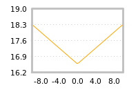 Impact of return on liquidity tomorrow