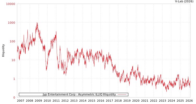 graph of Jyp Entertainment Corp ILLIQ-AMEM