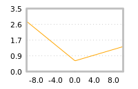 Impact of return on liquidity tomorrow