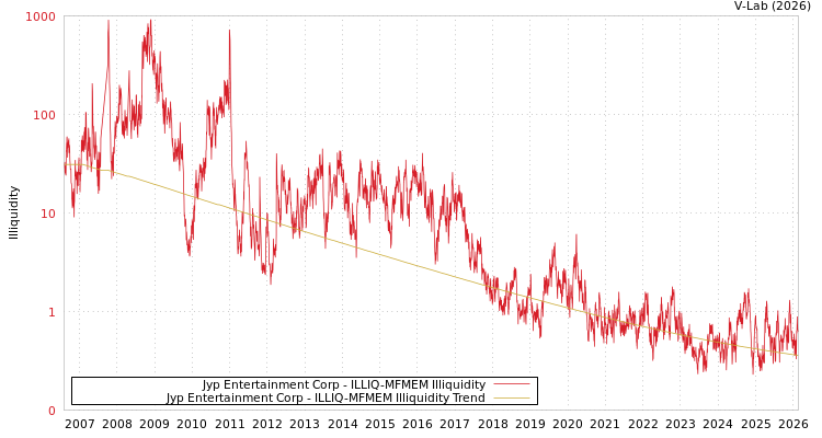 graph of Jyp Entertainment Corp ILLIQ-MFMEM