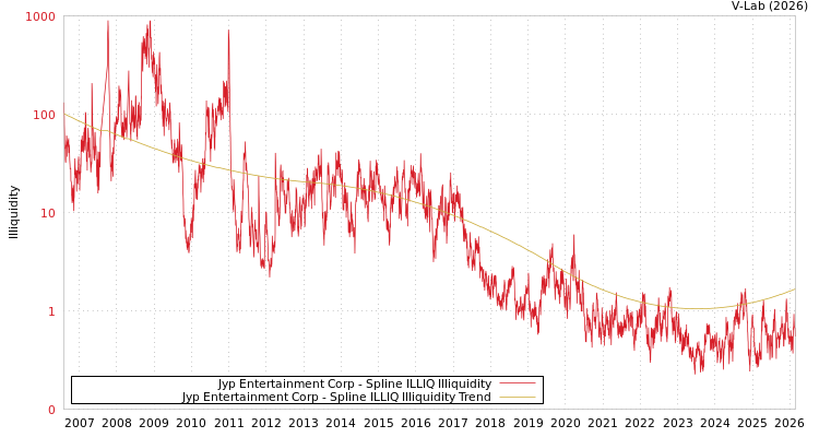 graph of Jyp Entertainment Corp ILLIQ-SMEM