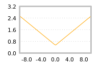 Impact of return on liquidity tomorrow