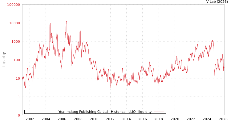graph of Yearimdang Publishing Co Ltd ILLIQ-HIST