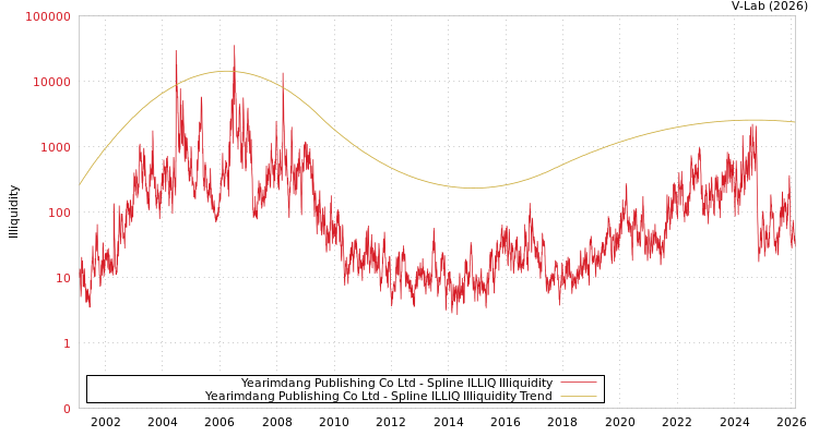 graph of Yearimdang Publishing Co Ltd ILLIQ-SMEM