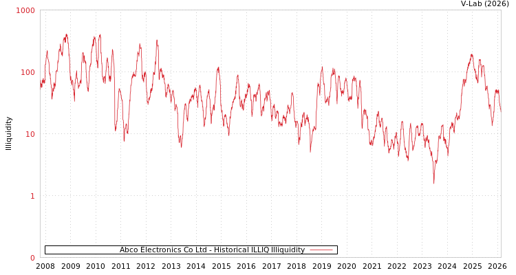 graph of Abco Electronics Co Ltd ILLIQ-HIST