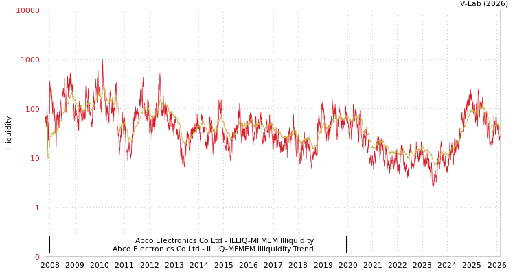 graph of Abco Electronics Co Ltd ILLIQ-MFMEM