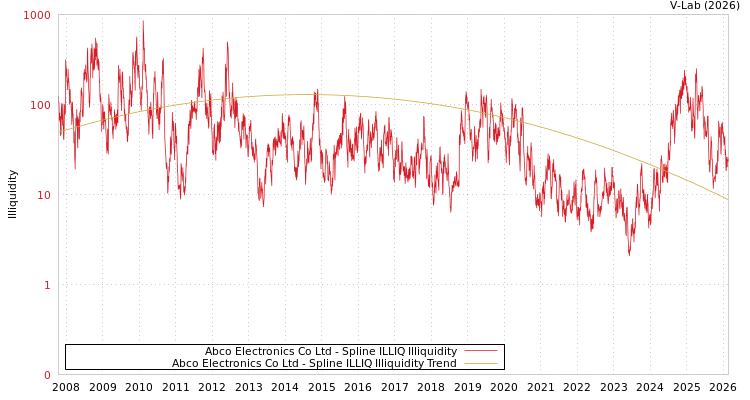 graph of Abco Electronics Co Ltd ILLIQ-SMEM