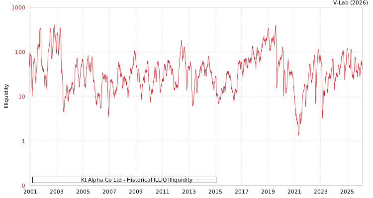graph of Kt Alpha Co Ltd ILLIQ-HIST