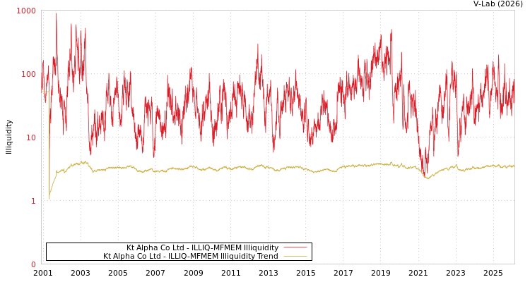 graph of Kt Alpha Co Ltd ILLIQ-MFMEM