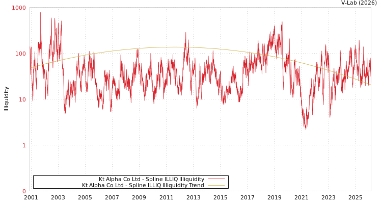 graph of Kt Alpha Co Ltd ILLIQ-SMEM