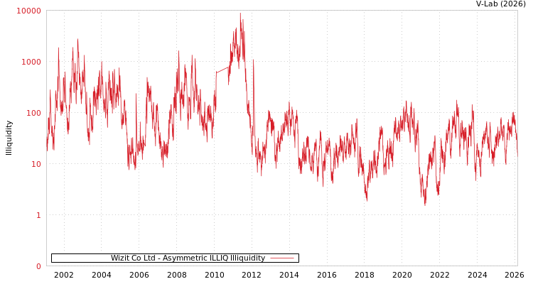 graph of Wizit Co Ltd ILLIQ-AMEM
