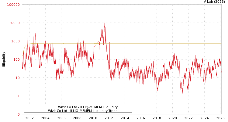 graph of Wizit Co Ltd ILLIQ-MFMEM