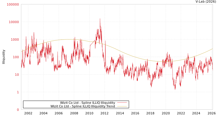 graph of Wizit Co Ltd ILLIQ-SMEM