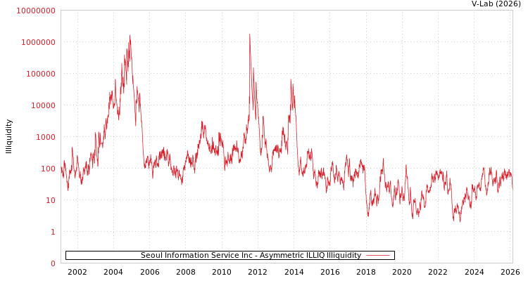 graph of Seoul Information Service Inc ILLIQ-AMEM