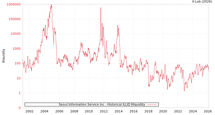 graph of Seoul Information Service Inc ILLIQ-HIST