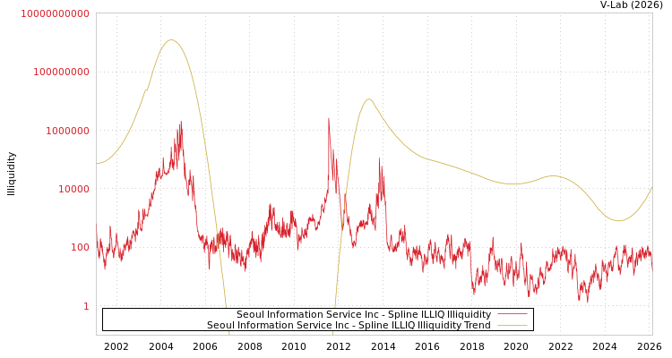 graph of Seoul Information Service Inc ILLIQ-SMEM