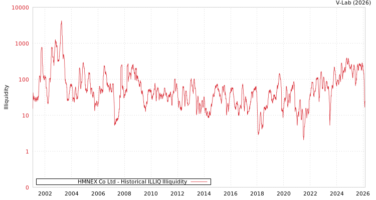 graph of HMNEX Co Ltd ILLIQ-HIST