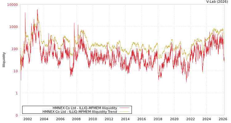 graph of HMNEX Co Ltd ILLIQ-MFMEM
