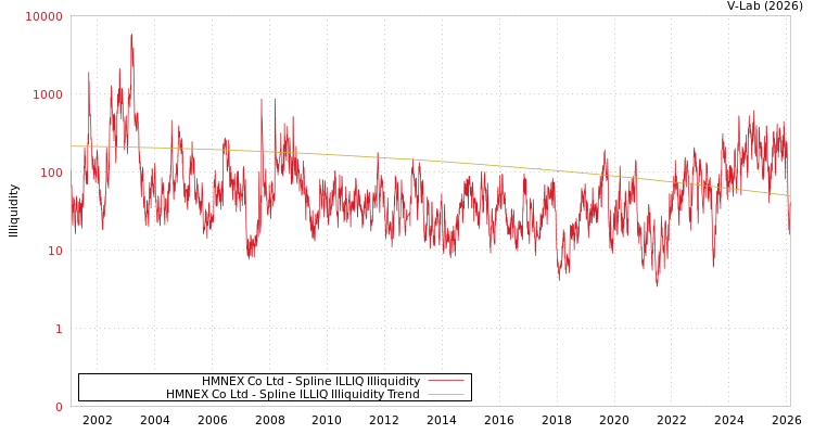 graph of HMNEX Co Ltd ILLIQ-SMEM