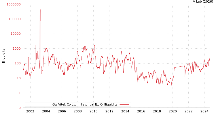 graph of Gw Vitek Co Ltd ILLIQ-HIST